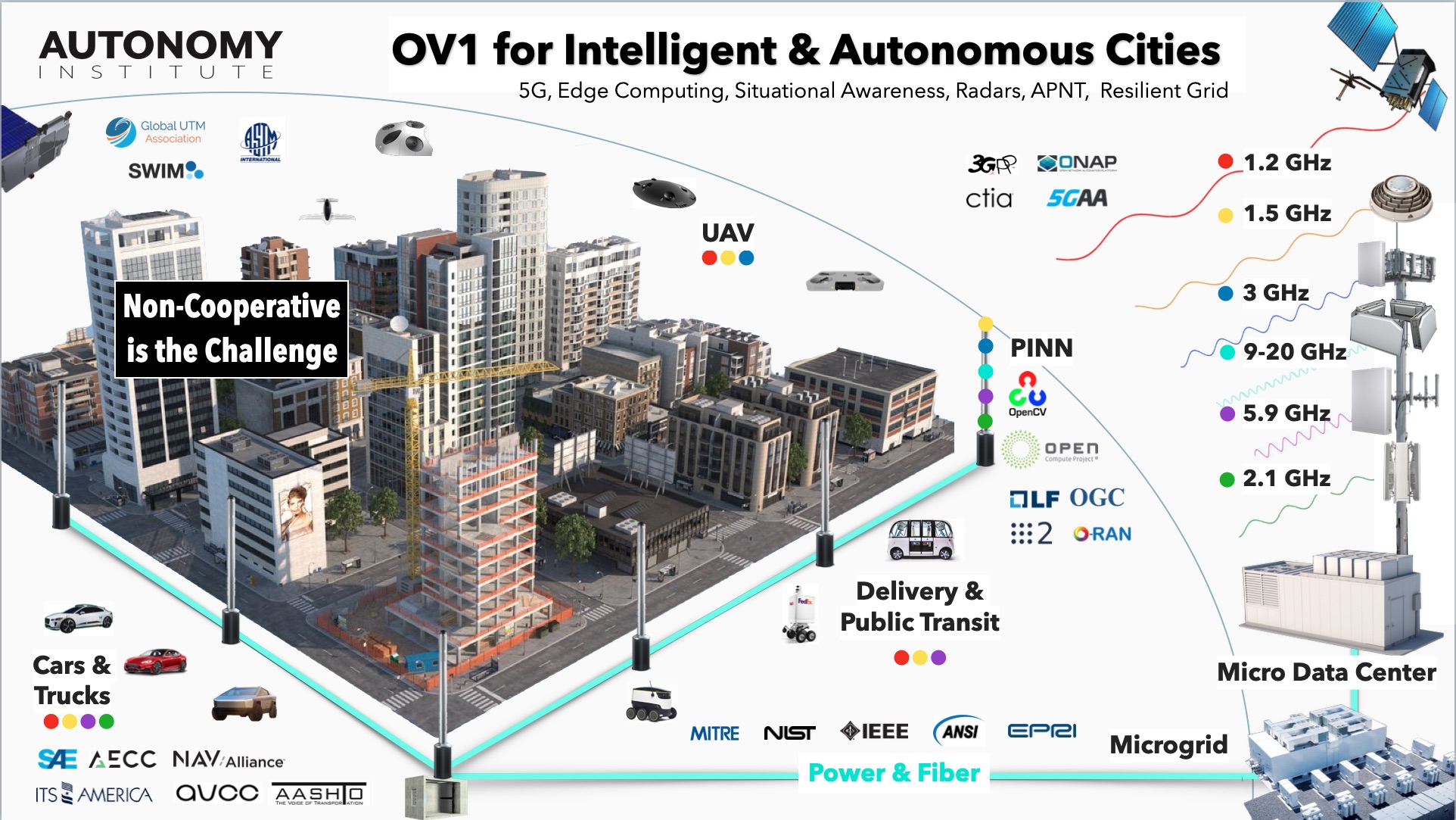 Infrastructure Standards for AI
