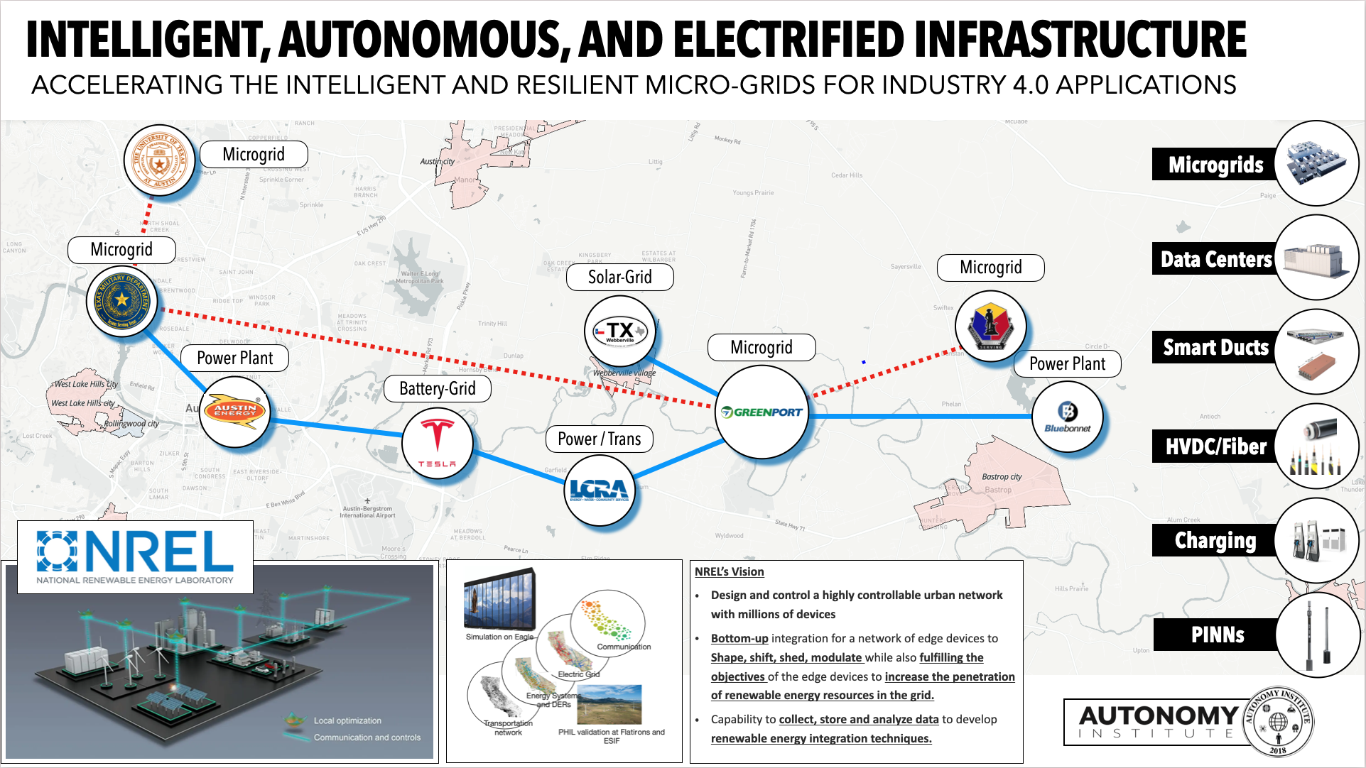 AI CENTRAL TEXAS MICROGRID